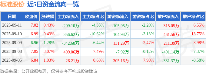 股票行情快报:标准股份(600302)9月11日主力资金净卖出209.10万元