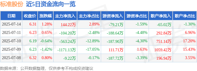 股票行情快报:标准股份(600302)7月14日主力资金净买入144.22万元