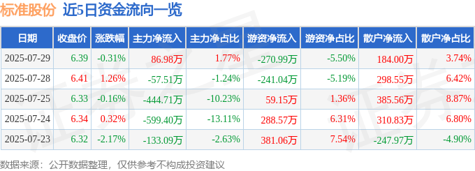 股票行情快报:标准股份(600302)7月29日主力资金净买入86.98万元