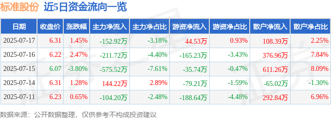 股票行情快报：标准股份（600302）7月17日主力资金净卖出152.92万元