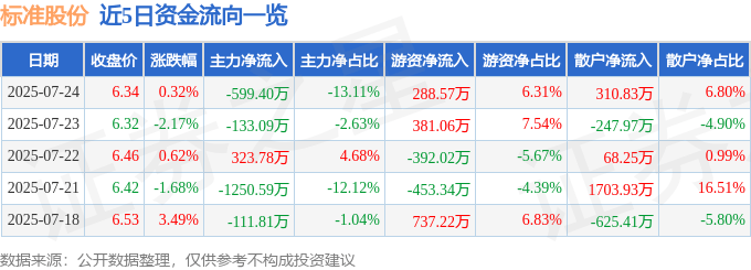 股票行情快报:标准股份(600302)7月24日主力资金净卖出599.40万元