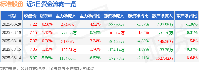 股票行情快报:标准股份(600302)8月20日主力资金净买入464.60万元
