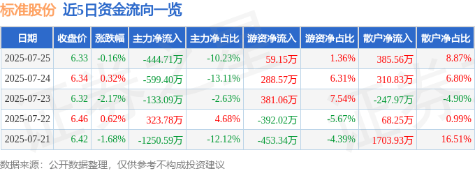 股票行情快报:标准股份(600302)7月25日主力资金净卖出444.71万元