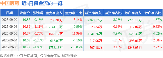 股票行情快报：中国医药（600056）9月9日主力资金净买入739.91万元