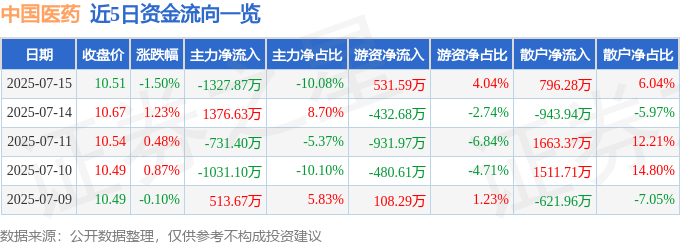 股票行情快报:中国医药(600056)7月15日主力资金净卖出1327.87万元