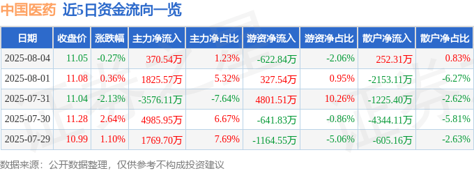 股票行情快报：中国医药（600056）8月4日主力资金净买入370.54万元