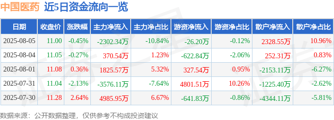 股票行情快报:中国医药(600056)8月5日主力资金净卖出2302.34万元