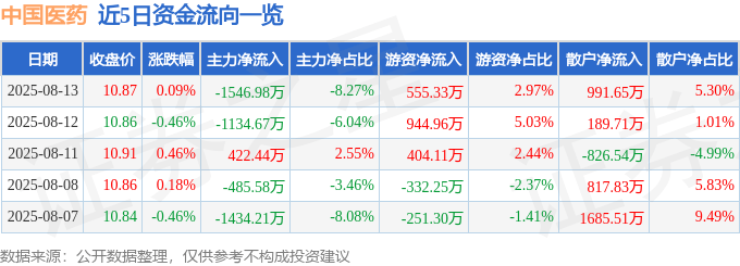 股票行情快报：中国医药（600056）8月13日主力资金净卖出1546.98万元