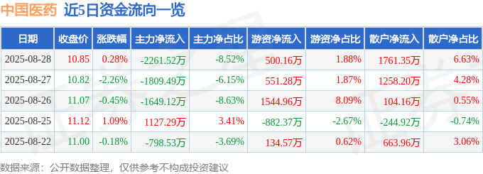 股票行情快报:中国医药(600056)8月28日主力资金净卖出2261.52万元