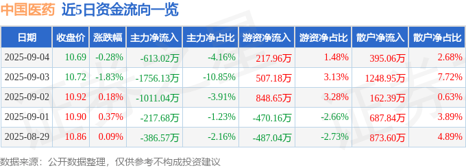 股票行情快报:中国医药(600056)9月4日主力资金净卖出613.02万元