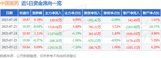 股票行情快报:中国医药(600056)7月28日主力资金净买入139.92万元