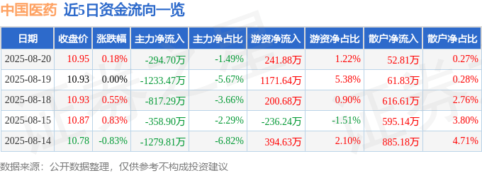 股票行情快报:中国医药(600056)8月20日主力资金净卖出294.70万元