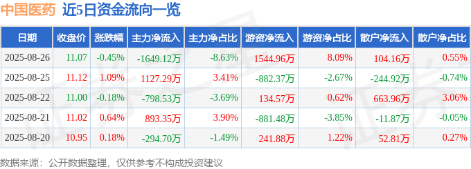 股票行情快报：中国医药（600056）8月26日主力资金净卖出1649.12万元
