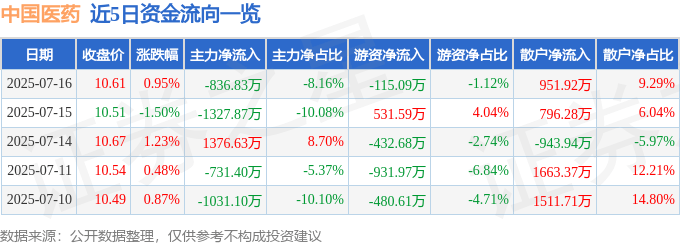 股票行情快报:中国医药(600056)7月16日主力资金净卖出836.83万元