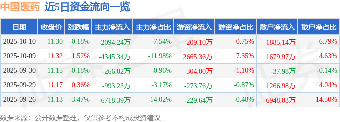 股票行情快报:中国医药(600056)10月10日主力资金净卖出2094.24万元
