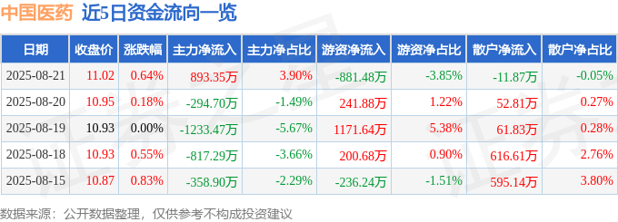 股票行情快报：中国医药（600056）8月21日主力资金净买入893.35万元