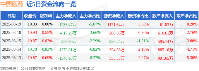 股票行情快报:中国医药(600056)8月19日主力资金净卖出1233.47万元