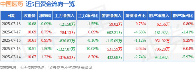 股票行情快报:中国医药(600056)7月18日主力资金净卖出121.58万元