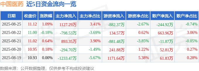 股票行情快报：中国医药（600056）8月25日主力资金净买入1127.29万元