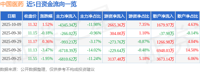 股票行情快报:中国医药(600056)10月9日主力资金净卖出4345.34万元