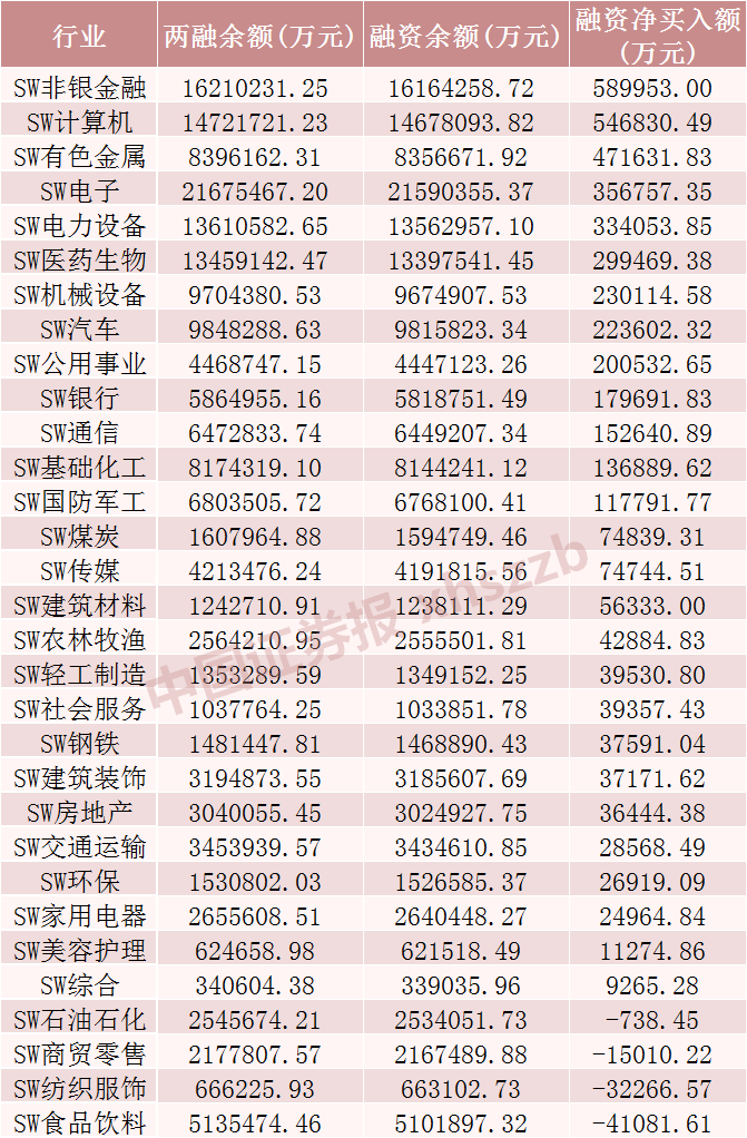 融资余额“八连增”，加仓这些板块和股票