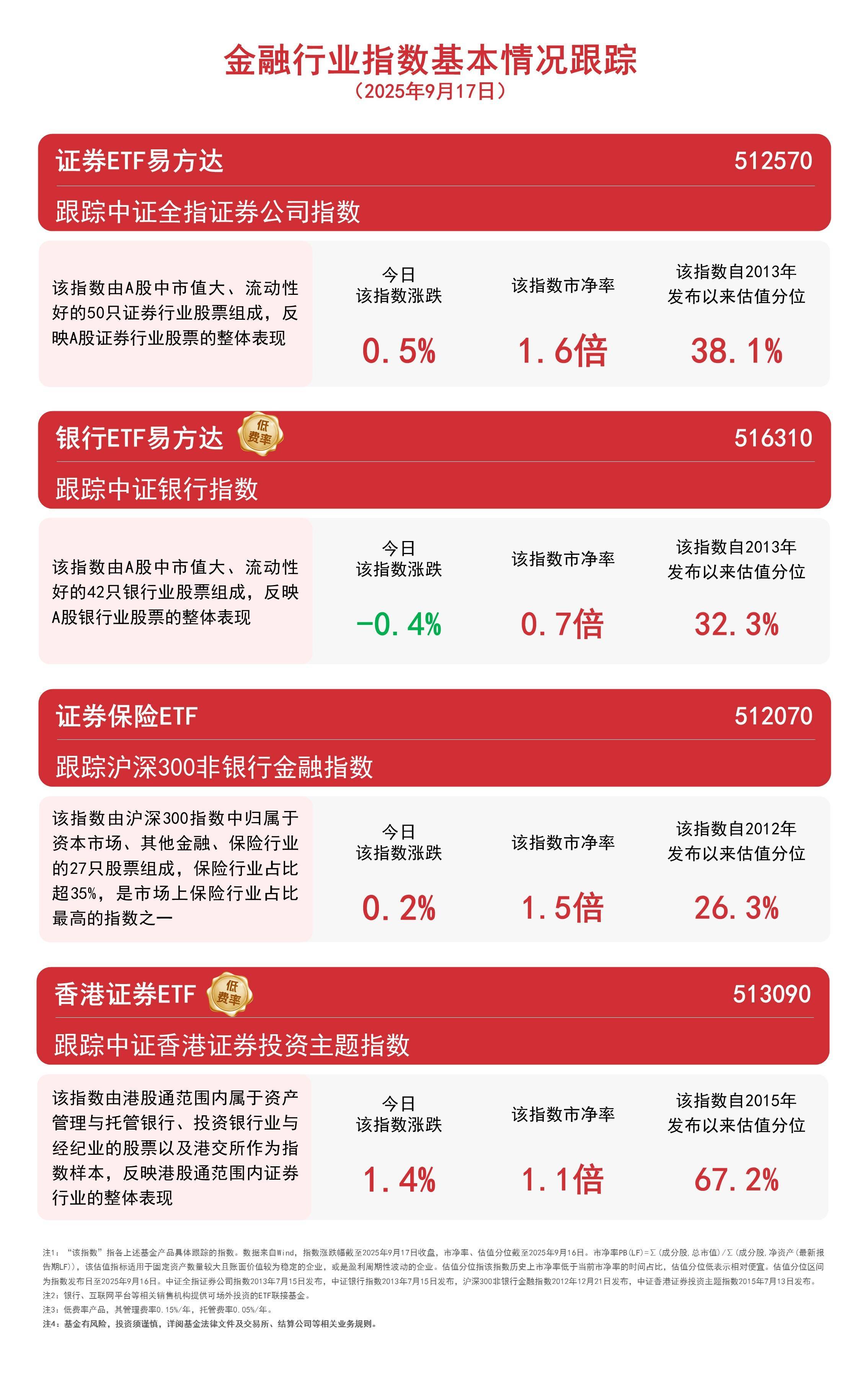 港股券商板块走强，香港证券ETF（513090）全天成交额超150亿元，居全市场股票型ETF第一_Binance交易所_Binance交易所_国内正规的 虚拟货币交易平台