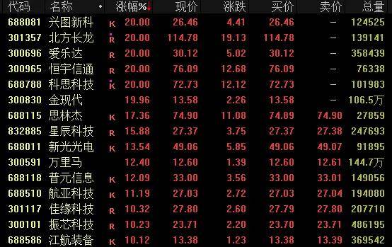 隆盛策略股票杠杆交易市场沪指盘中震荡上扬，军工板块爆发