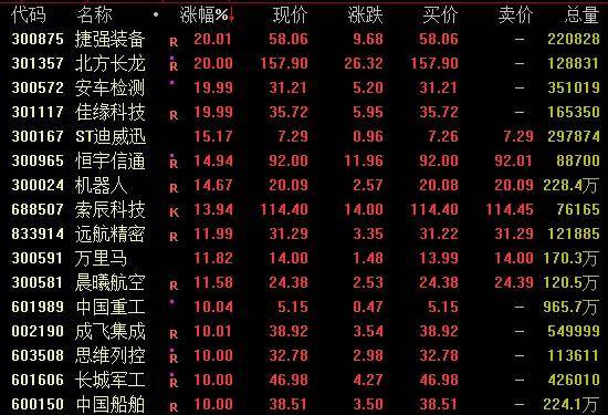 隆盛策略股票杠杆交易市场沪指站稳3600点，军工板块爆发