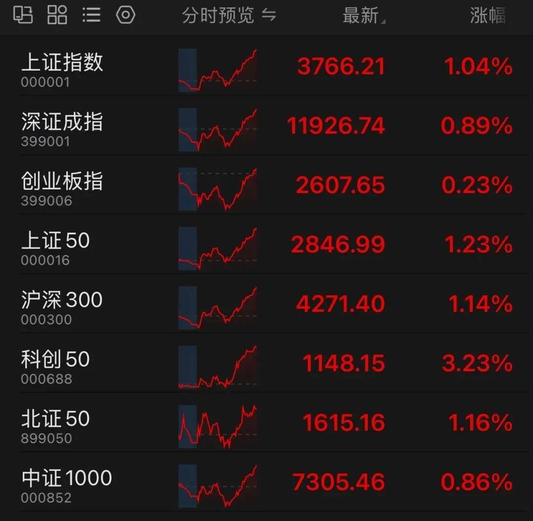 隆盛策略股票杠杆市场A股午后强势拉升，狂买两大板块