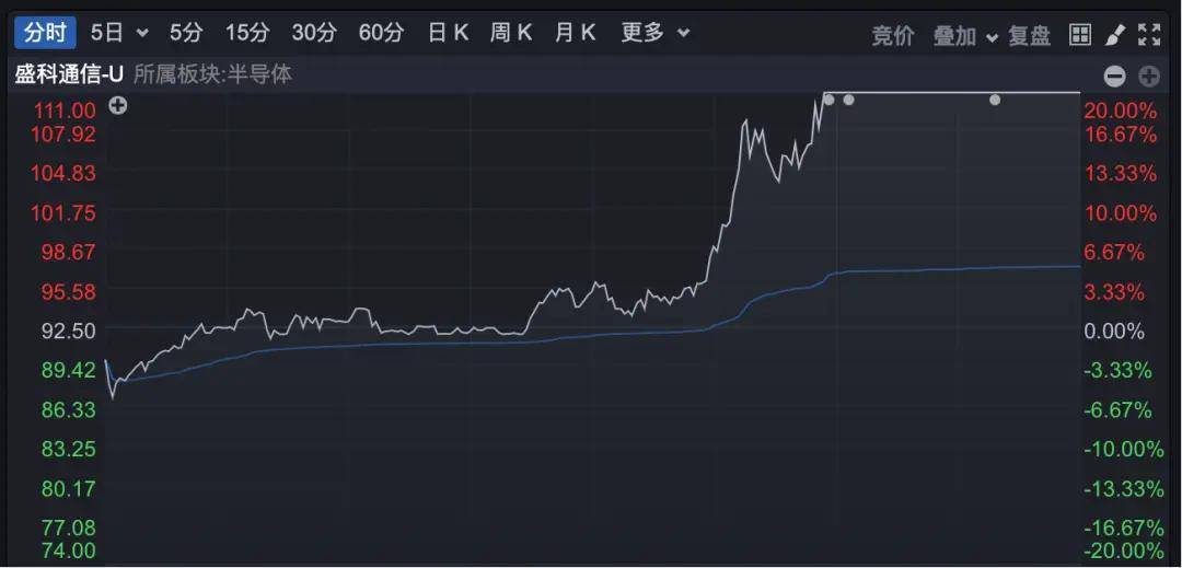 隆盛策略股票杠杆市场A股午后强势拉升，狂买两大板块