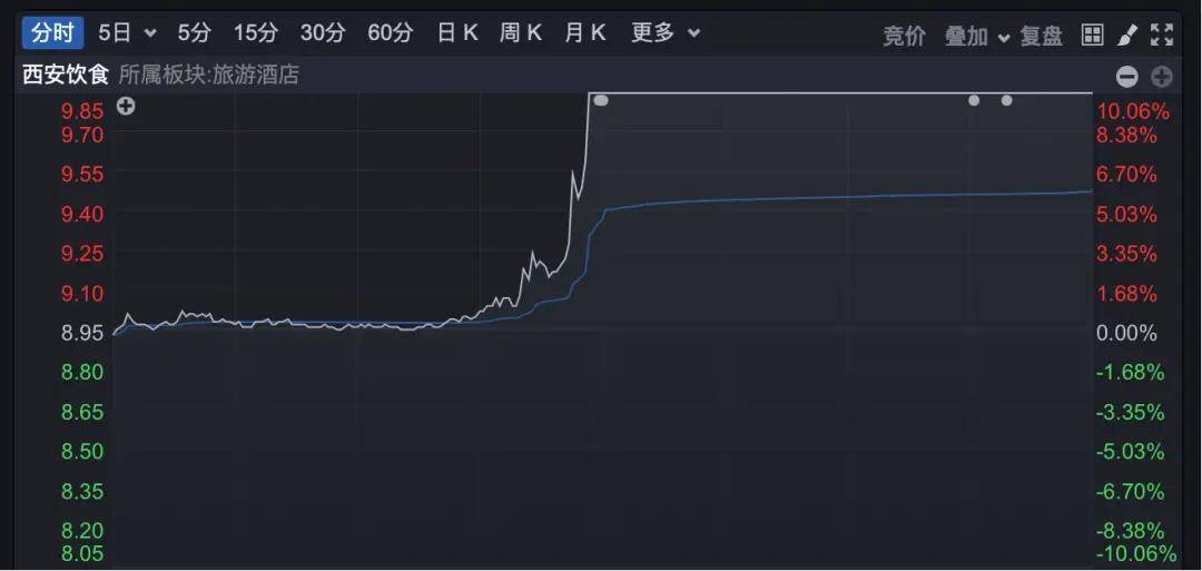 隆盛策略股票杠杆市场A股午后强势拉升，狂买两大板块