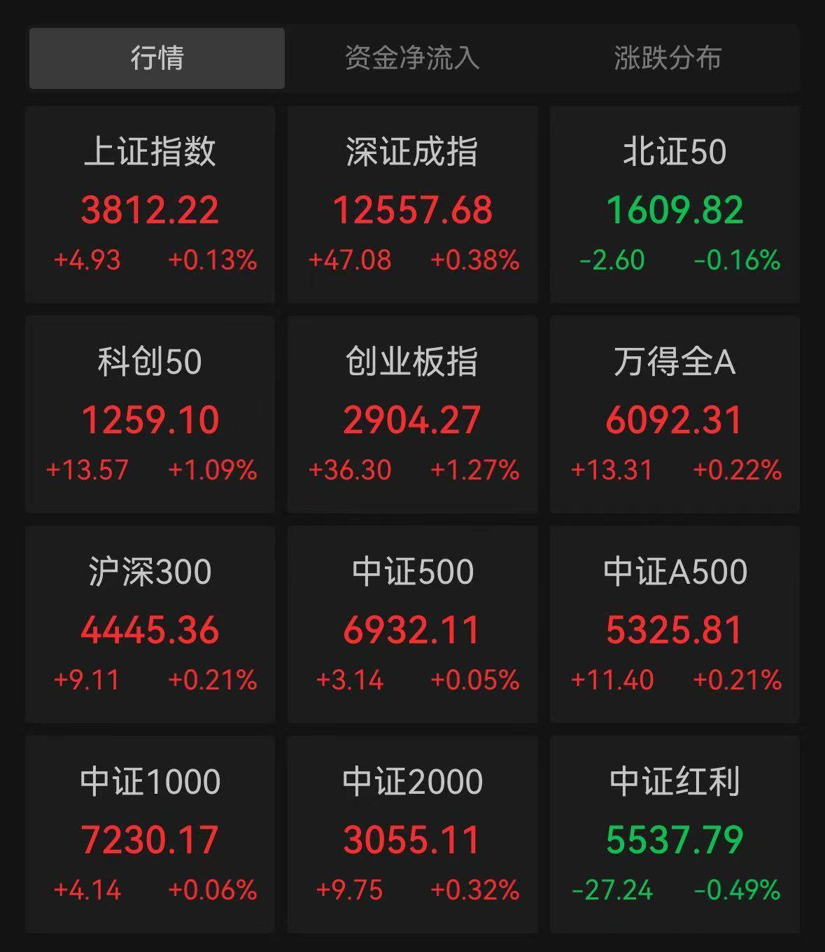 鼎锋优配股票杠杆市场A股影视院线板块“四连涨”