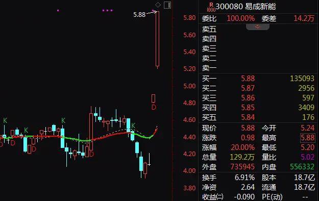 鼎锋优配股票杠杆A股异动！这一板块，突现20%涨停潮