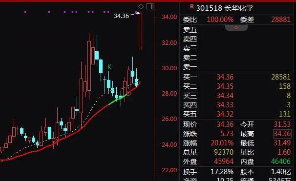 鼎锋优配股票杠杆A股异动！这一板块，突现20%涨停潮
