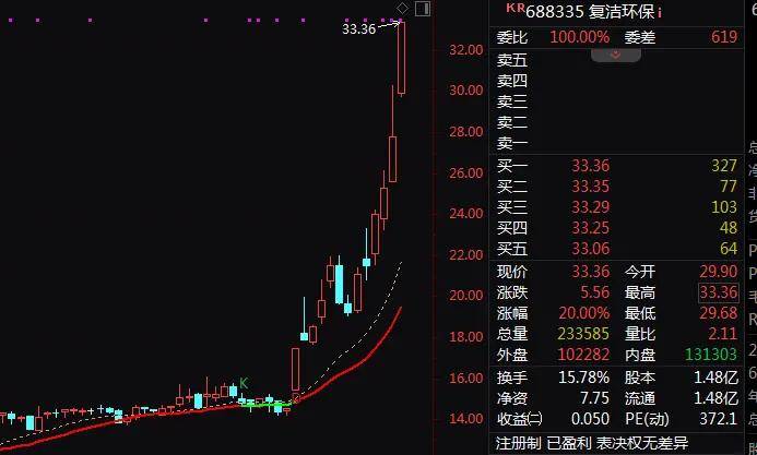鼎锋优配股票杠杆A股异动！这一板块，突现20%涨停潮