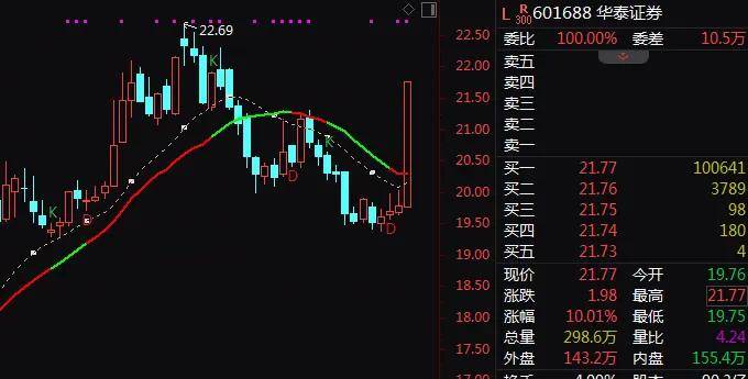 鼎锋优配股票杠杆A股异动！这一板块，突现20%涨停潮