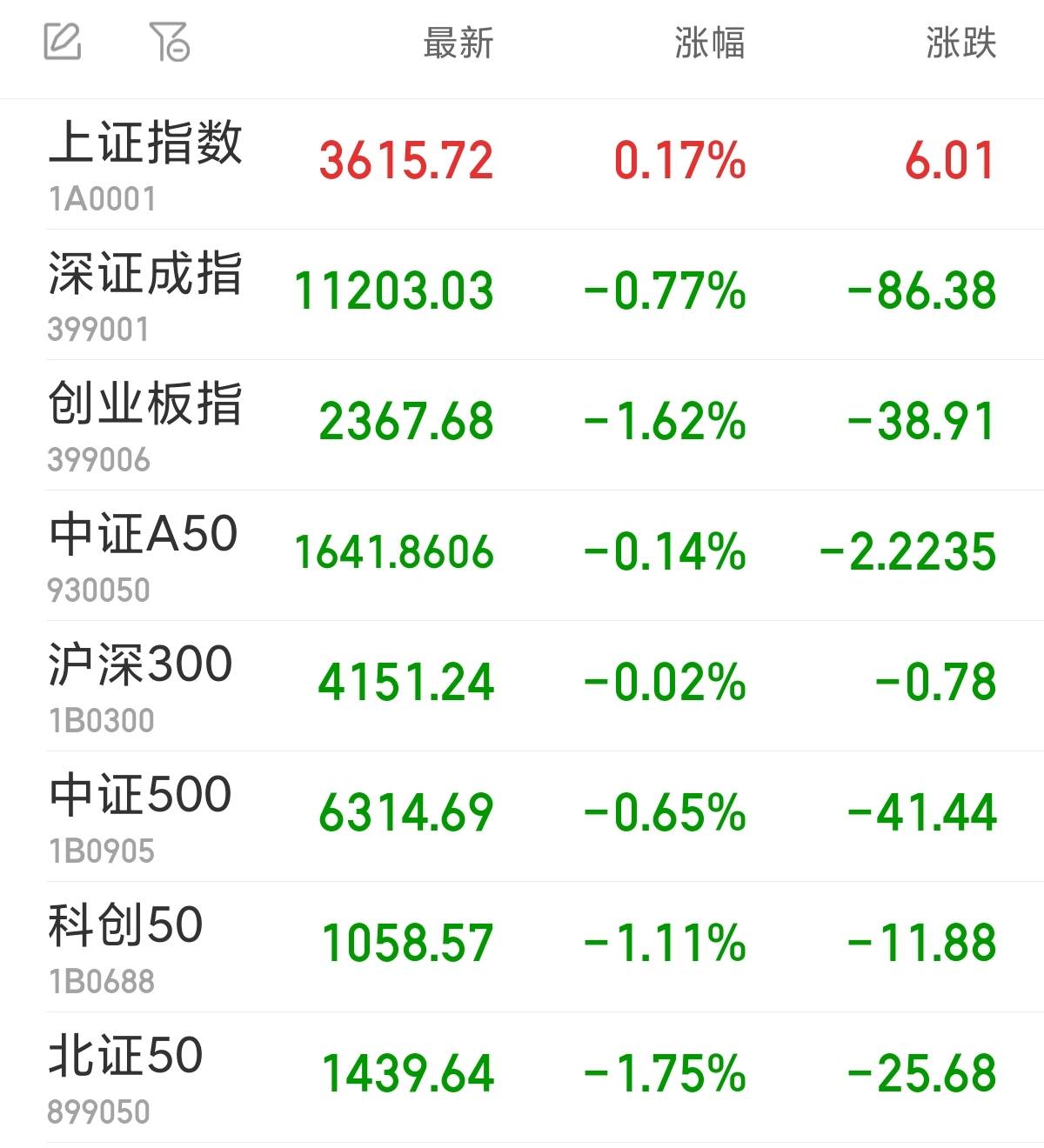 鼎锋优配炒股股票杠杆沪指收涨0.17% 影视院线板块集体上扬