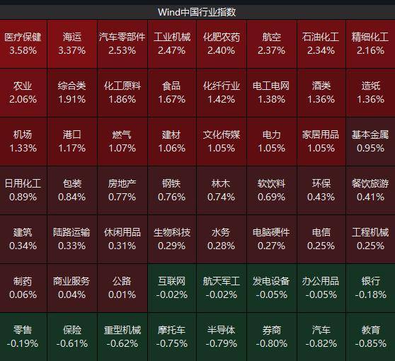 鼎锋优配股票杠杆市场沪指半日涨0.17%，医疗保健等板块领涨