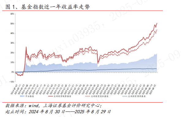 基金市场周报：通信板块表现较优 主动投资股票基金平均收益相对领先