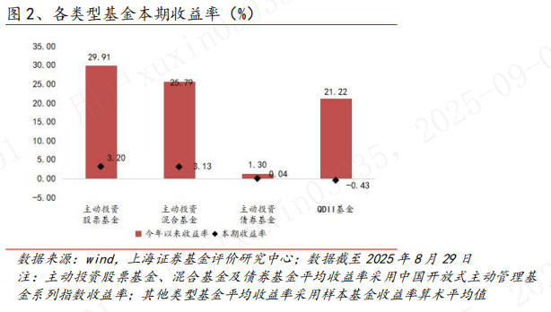 基金市场周报：通信板块表现较优 主动投资股票基金平均收益相对领先