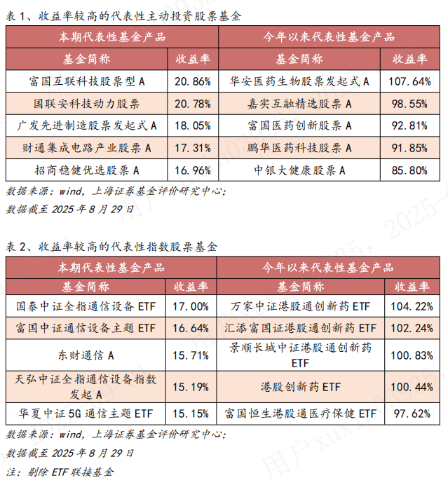 基金市场周报：通信板块表现较优 主动投资股票基金平均收益相对领先