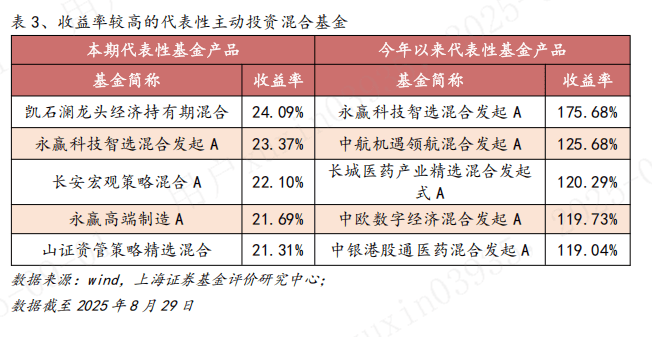 基金市场周报：通信板块表现较优 主动投资股票基金平均收益相对领先