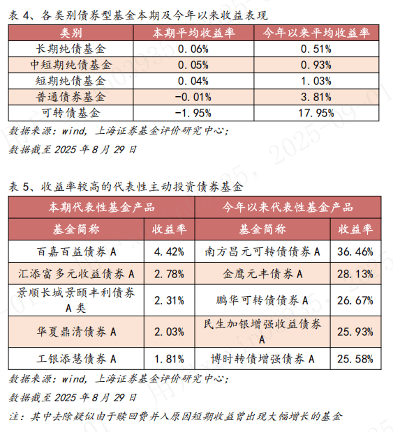 基金市场周报：通信板块表现较优 主动投资股票基金平均收益相对领先