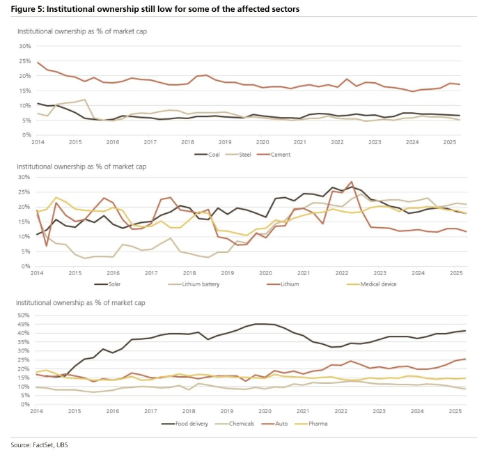瑞银中国股票策略:太阳能、化工和锂行业是“反内卷”主题最佳投资板块