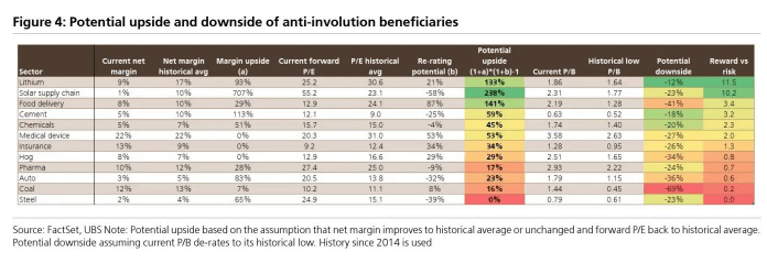 瑞银中国股票策略:太阳能、化工和锂行业是“反内卷”主题最佳投资板块