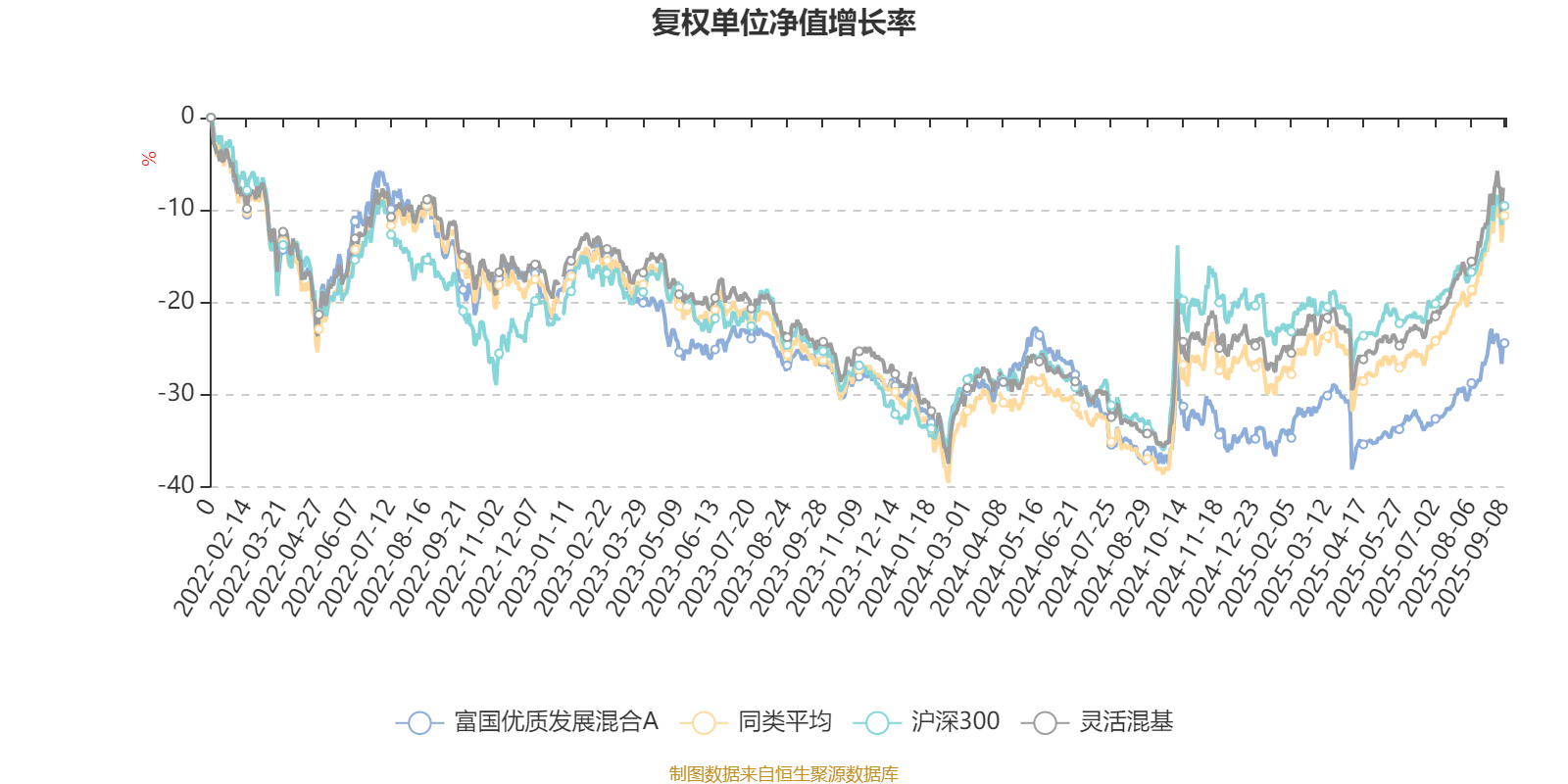 富国优质发展混合A:2025年上半年末股票仓位提升13.25个百分点