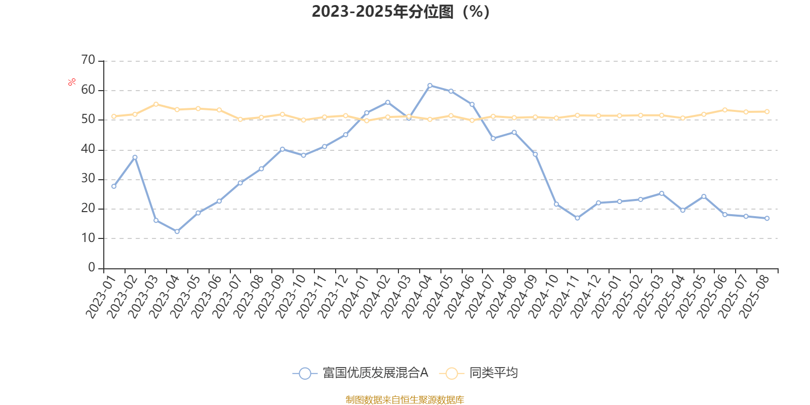 富国优质发展混合A:2025年上半年末股票仓位提升13.25个百分点