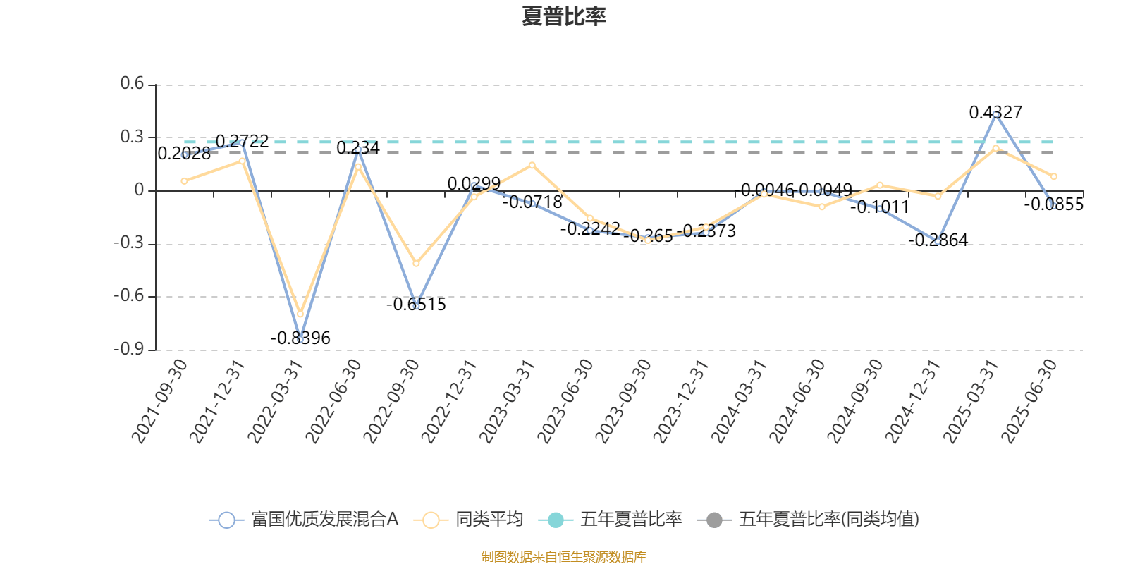 富国优质发展混合A:2025年上半年末股票仓位提升13.25个百分点