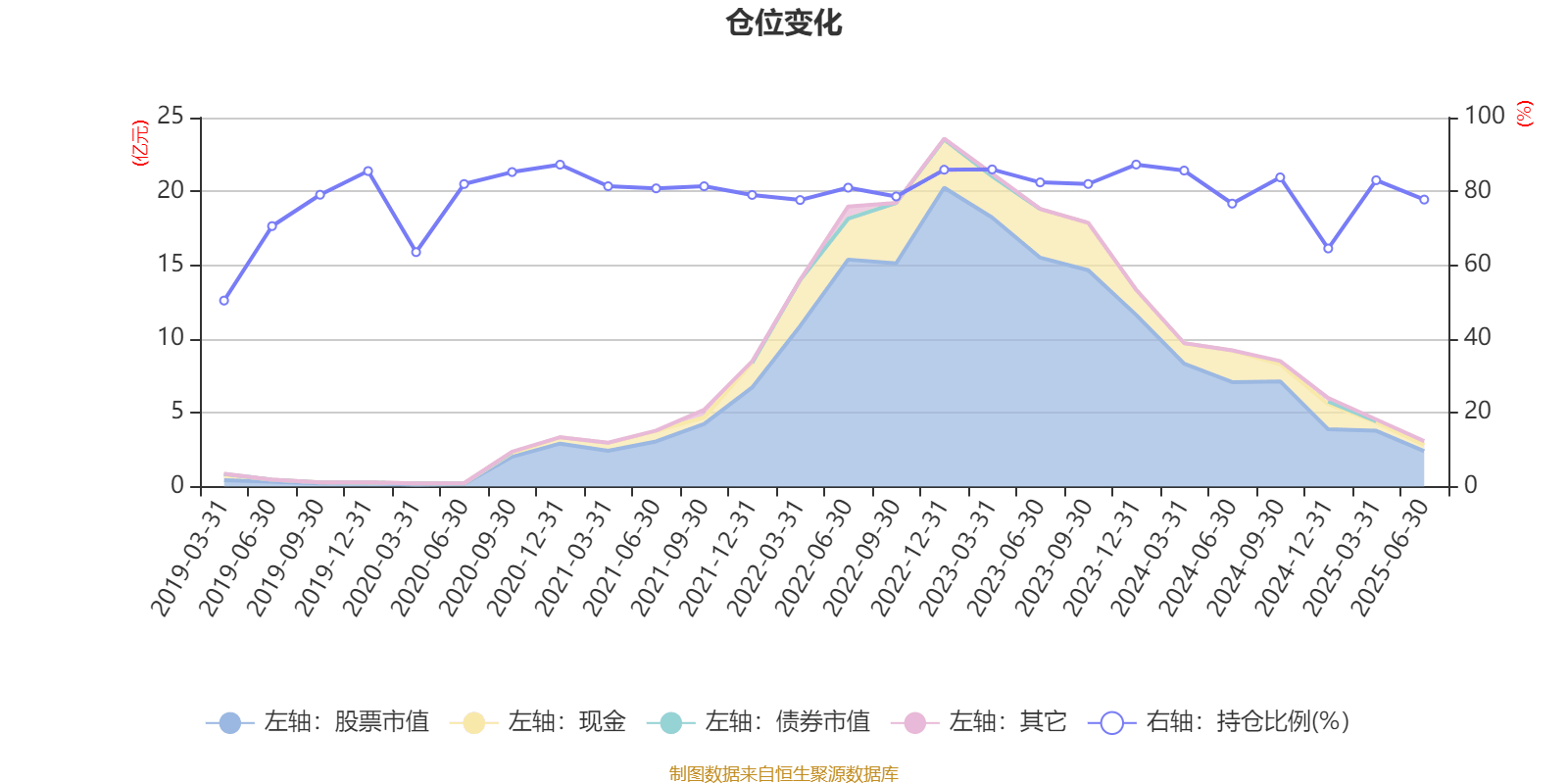 富国优质发展混合A:2025年上半年末股票仓位提升13.25个百分点
