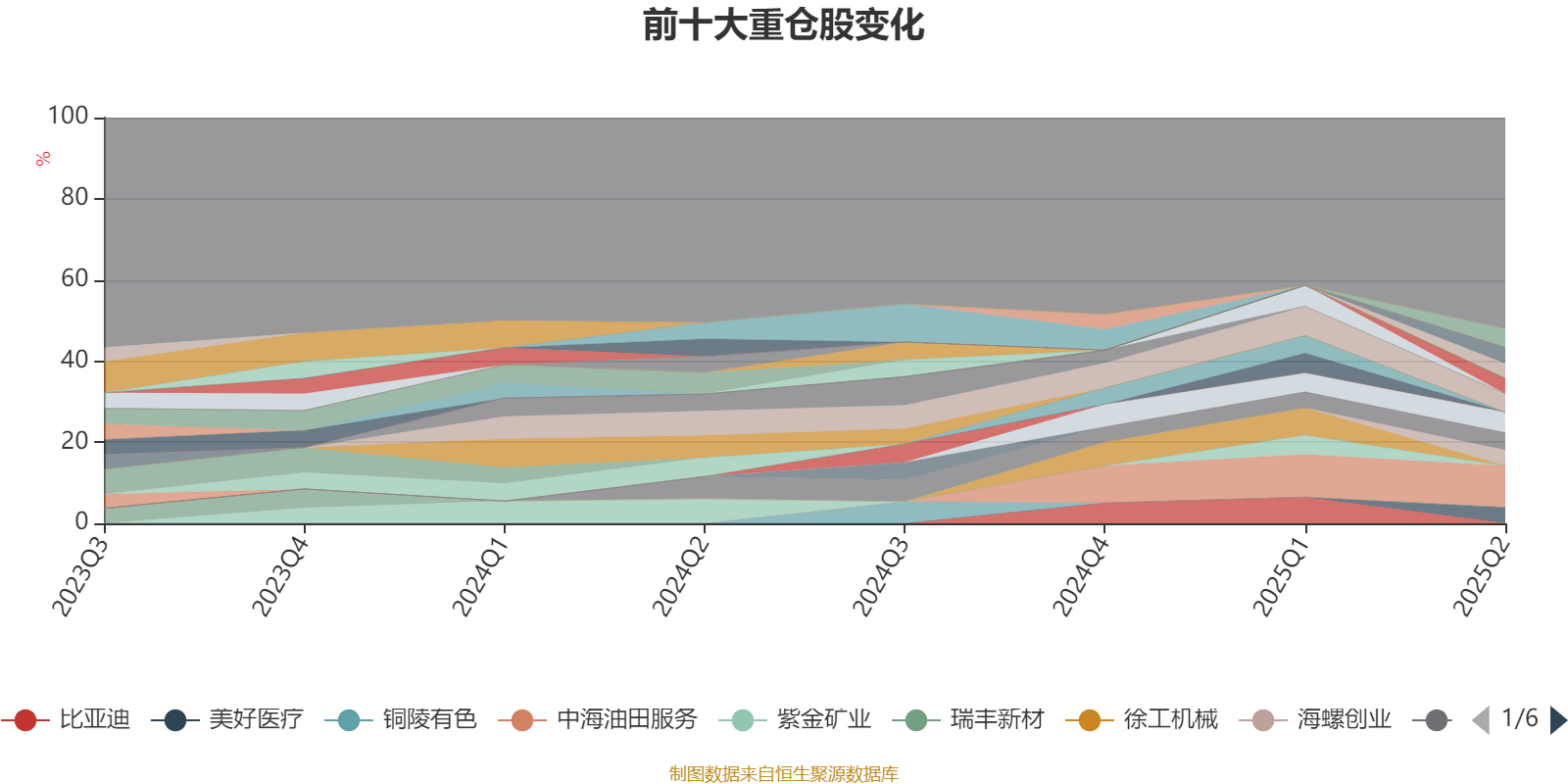 富国优质发展混合A:2025年上半年末股票仓位提升13.25个百分点